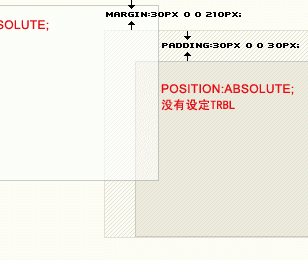 解读absolute与relative