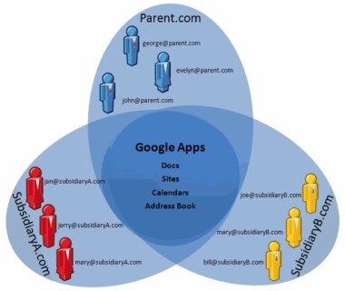 Google Apps 开始支持多域名