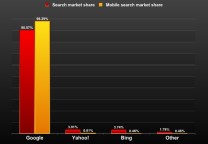 Google 霸占全球移动搜索第一宝座,占有率达到惊人的 98.29%