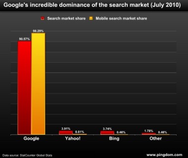 Google 霸占全球移动搜索第一宝座,占有率达到惊人的 98.29%