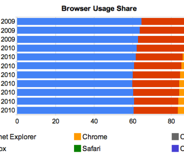 2010 年 8 月浏览器统计,IE下滑,Chrome增长