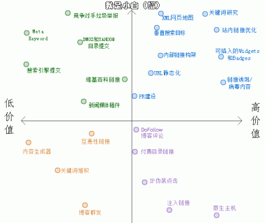 SEO渠道选择的重要性