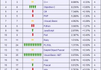 2012年4月份编程语言排行榜