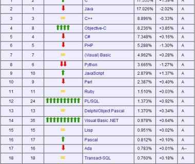 2012年4月份编程语言排行榜