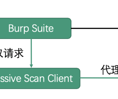 Burpsuite被动扫描流量转发插件:Passive Scan Client
