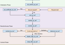 浅谈Nginx Lua安全应用示例:后门/监听/挂马等