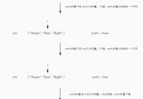 PHP计算查找多个字符串最长公共前缀