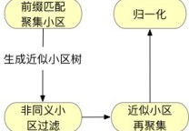 复杂数据源中小区/学校/区域信息的归一化探讨