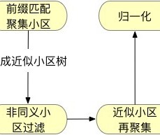 复杂数据源中小区/学校/区域信息的归一化探讨