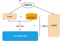 如何把自有数据接入GPT大模型?