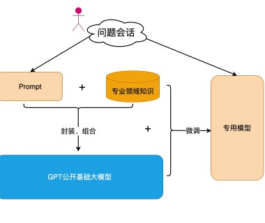 如何把自有数据接入GPT大模型?