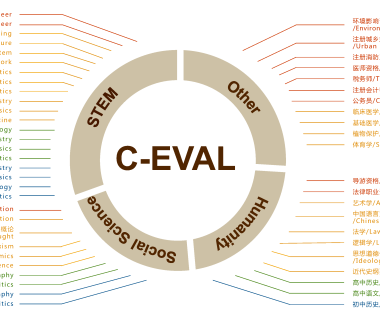 C-Eval:热门AI 语言模型的中文水平能力测试