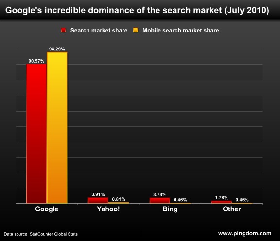 Google 霸占全球移动搜索第一宝座，占有率达到惊人的 98.29%