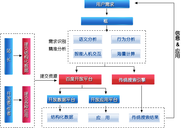 百度框计算