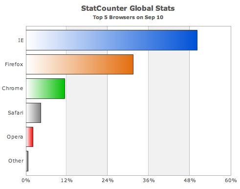2010 年 9 月全球浏览器市场份额统计
