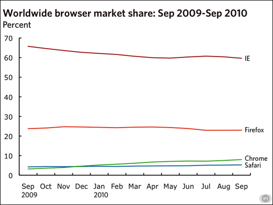 2010年9月浏览器市场占有率报告