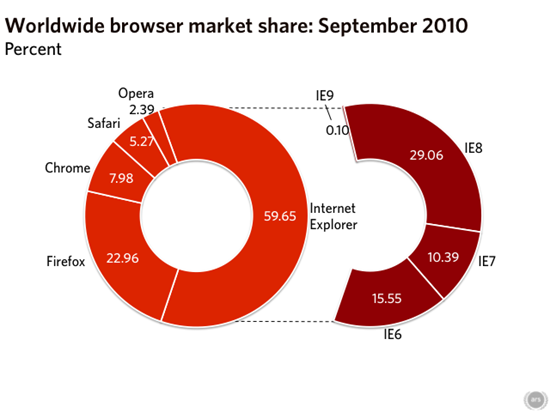 2010年9月浏览器市场占有率报告