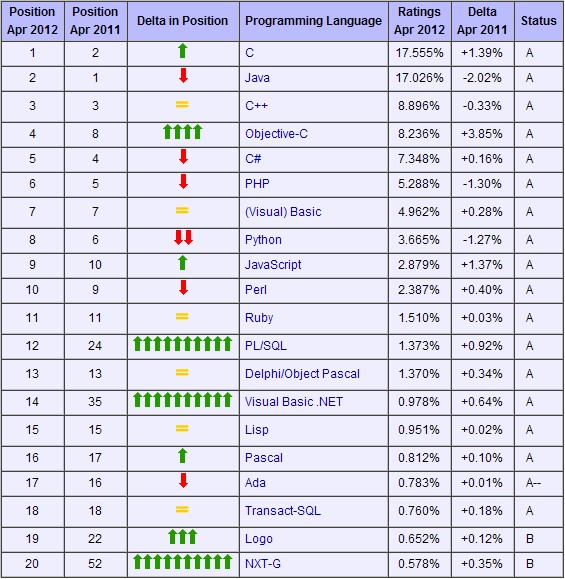 2012年4月份编程语言排行榜