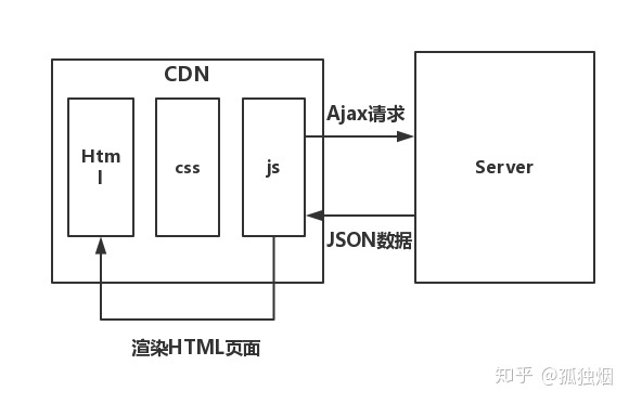 为什么要前后端分离？