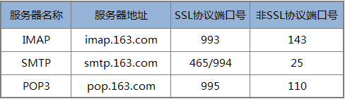 163邮箱IMAP/SMTP设置，客户端授权码