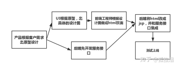 为什么要前后端分离？