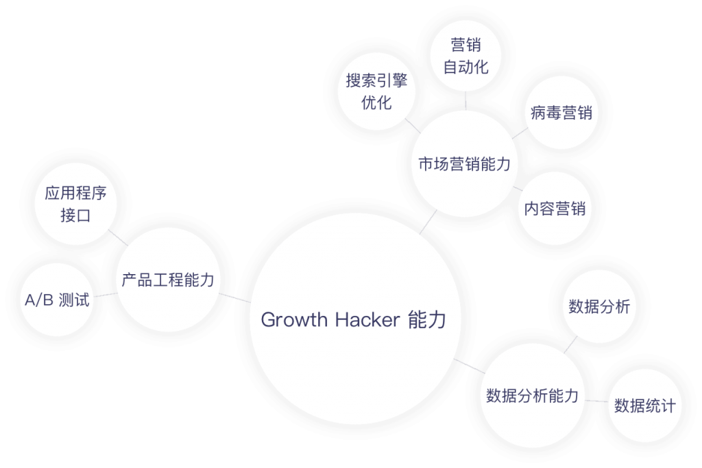 什么是增长黑客 Growth Hacker