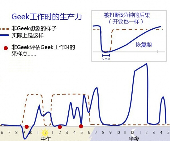 什么影响了程序员的工作效率？