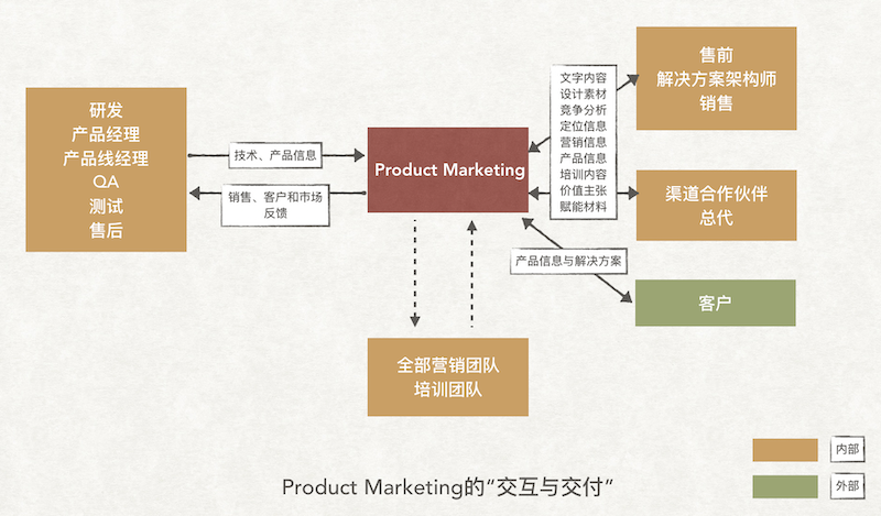 越来越火的Product Marketing是干什么的？