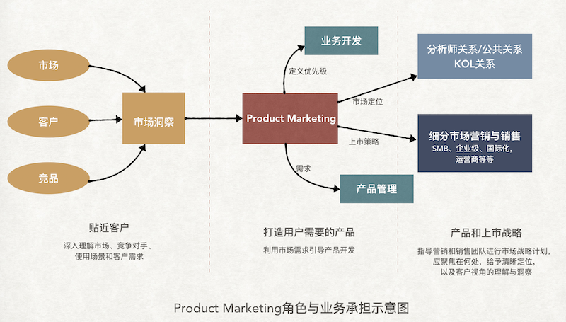 越来越火的Product Marketing是干什么的？