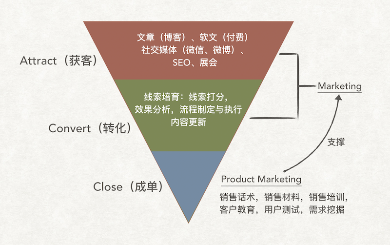 越来越火的Product Marketing是干什么的？