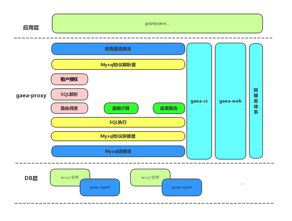 Gaea - 小米开源的MySQL数据库中间件