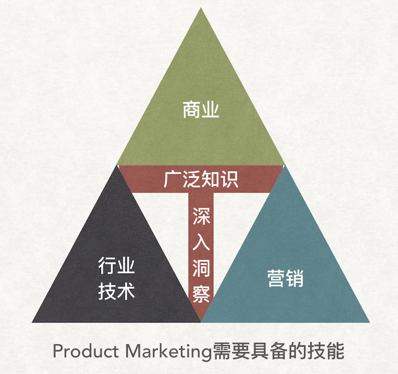 越来越火的Product Marketing是干什么的？