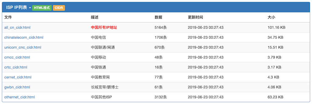 从APNIC数据提取各个运营商IP段，电信/联通/移动/铁通/教育网IP段等等