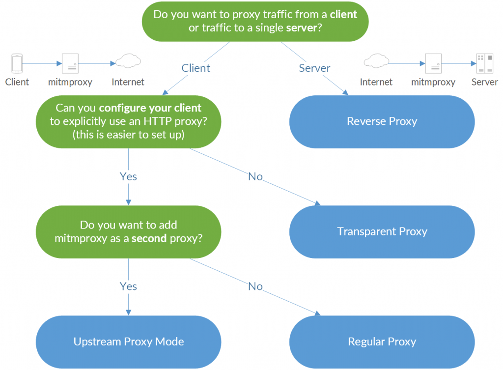 mitmproxy：中间人攻击HTTP/HTTPS代理，支持录制|重播|拦截|动态修改数据