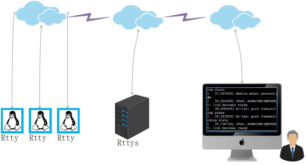 rtty - Web端的Linux远程管理工具