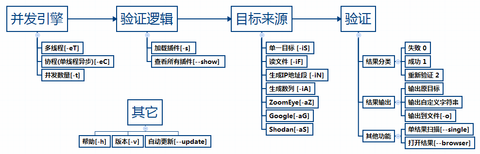 POC-T：一个渗透测试插件化并发框架，用于采集|爬虫|爆破|批量POC 等