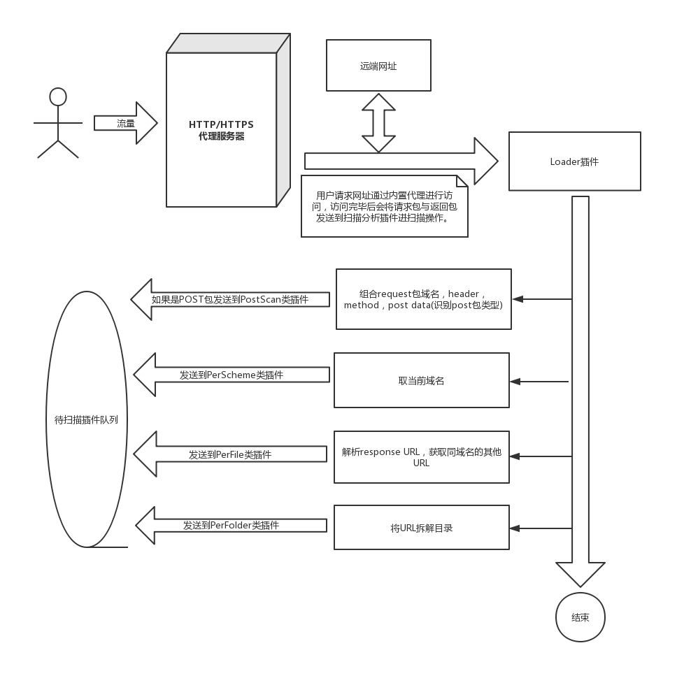 w13scan：一款插件化基于流量分析的被动扫描器