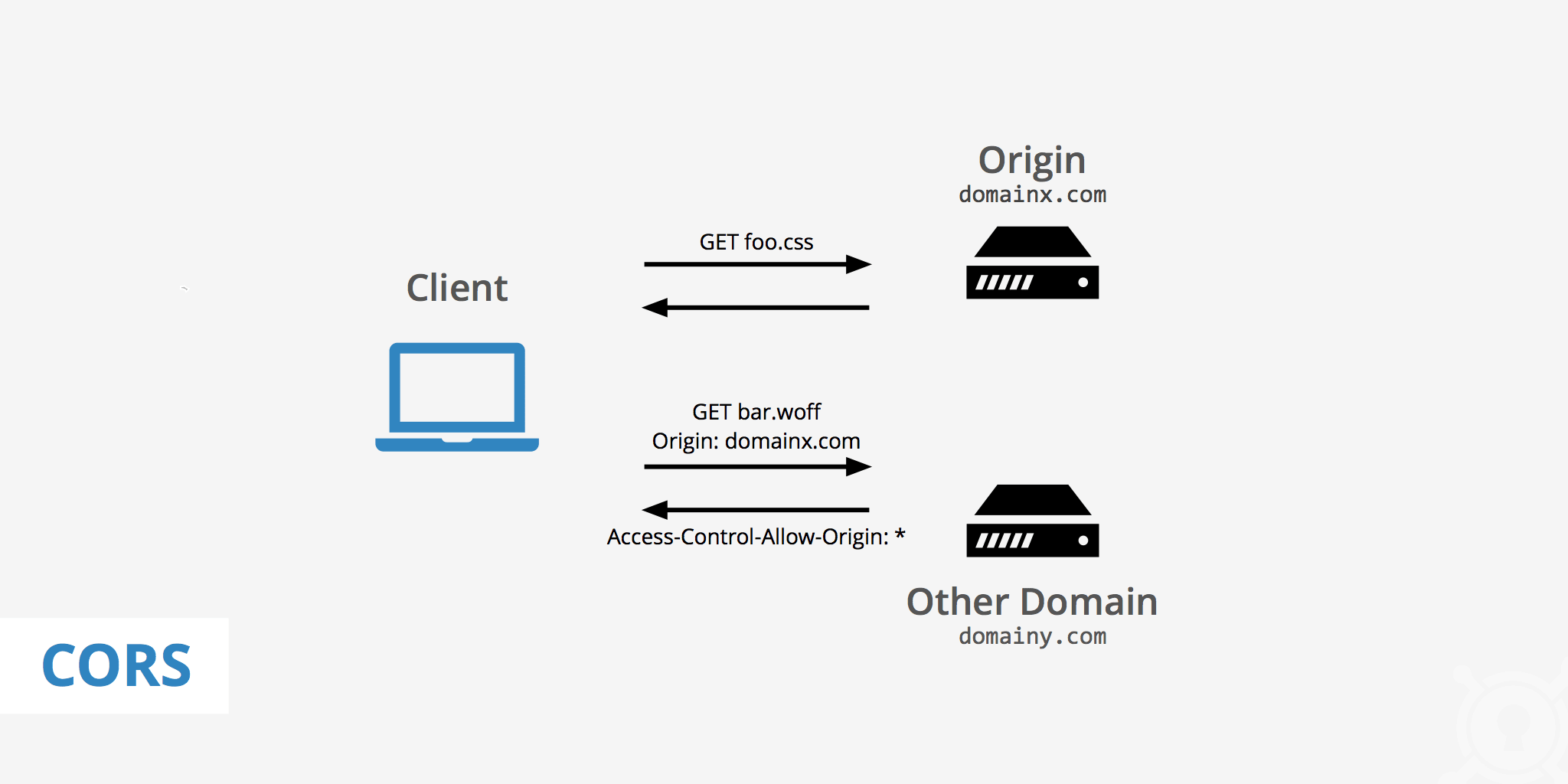 No Access-Control-Allow-Origin 跨域错误解决