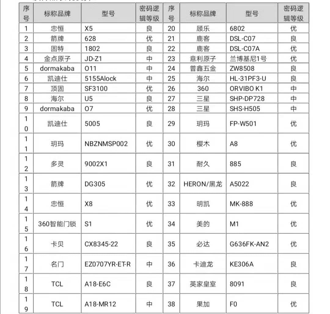 38把智能门锁、32把被破解