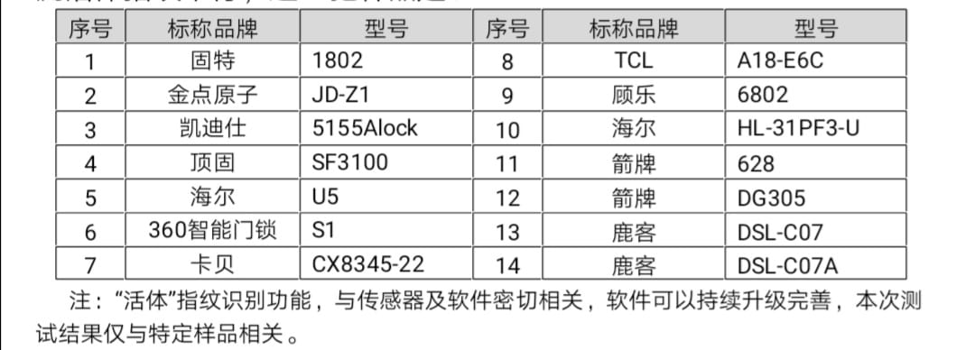 38把智能门锁、32把被破解