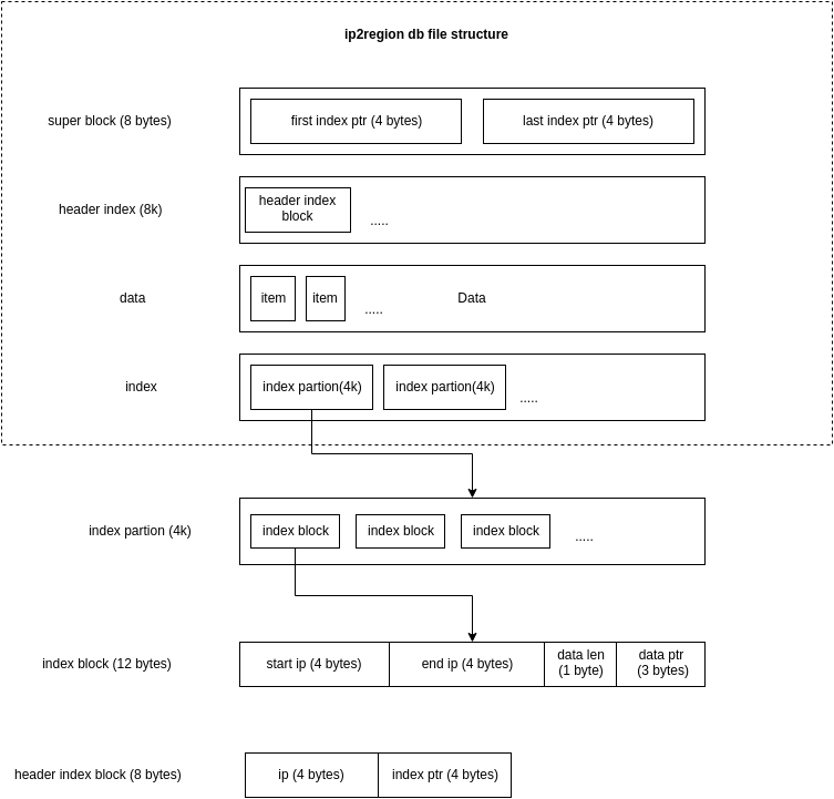 ip2region - 开源IP地址查询库，聚合IP地址库API