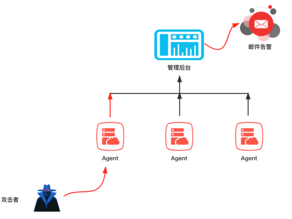 opencanary_web：一个开源的Linux蜜罐框架