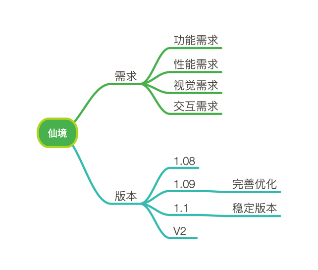 《仙境：炎魔来袭》迭代与发展随笔