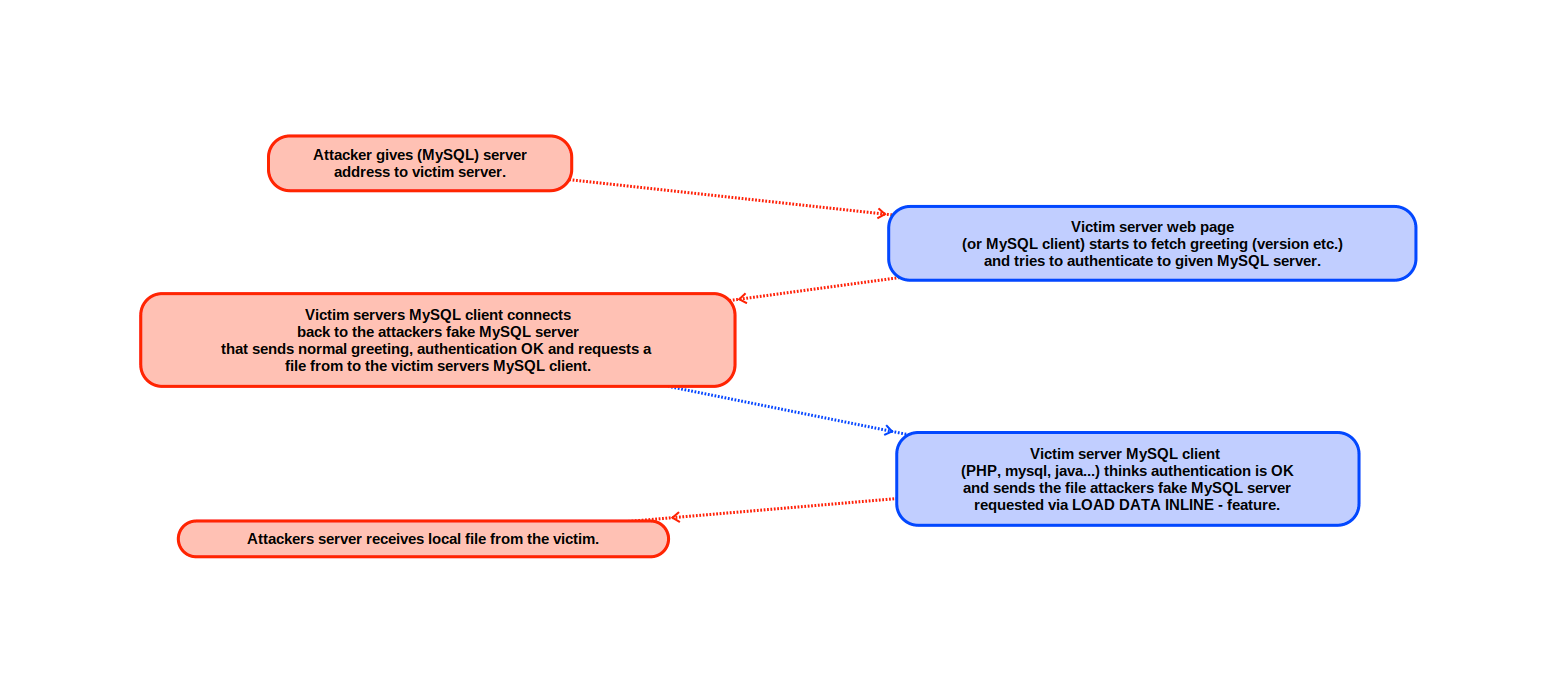 利用MySQL LOAD DATA读取任意文件