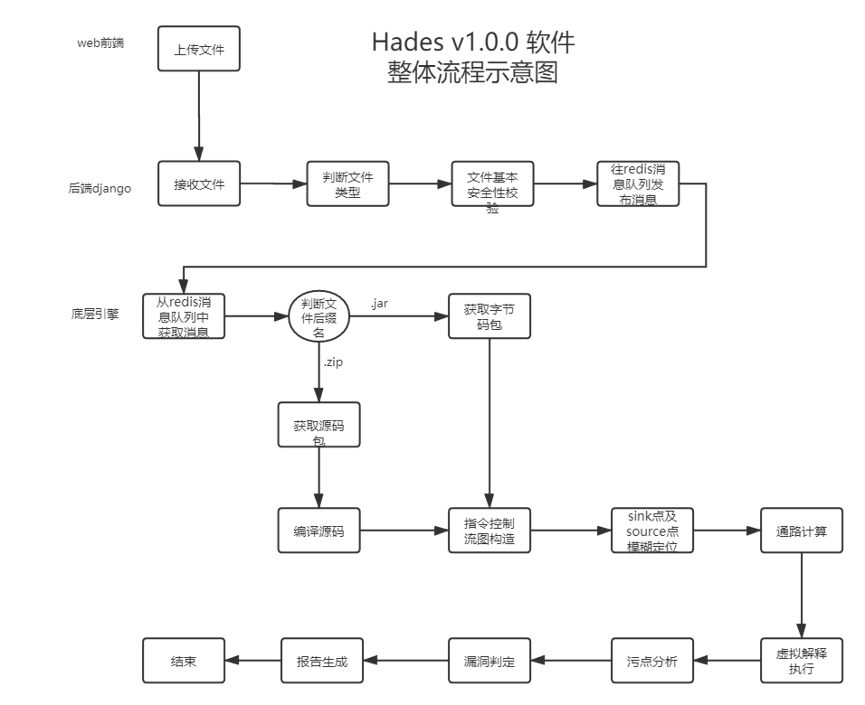 开源白盒审计/静态代码分析检测系统：Hades