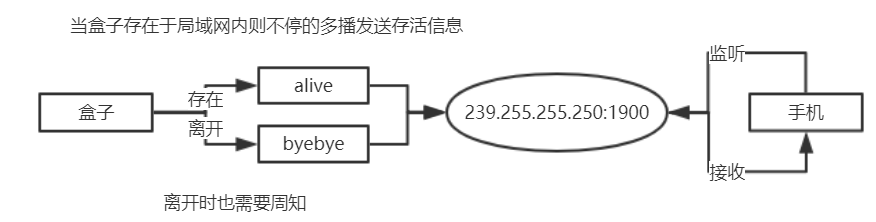 DLNA 投屏相关简析