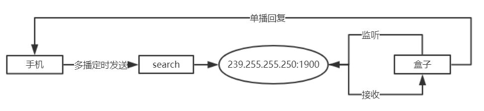 DLNA 投屏相关简析