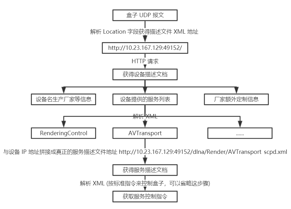 DLNA 投屏相关简析