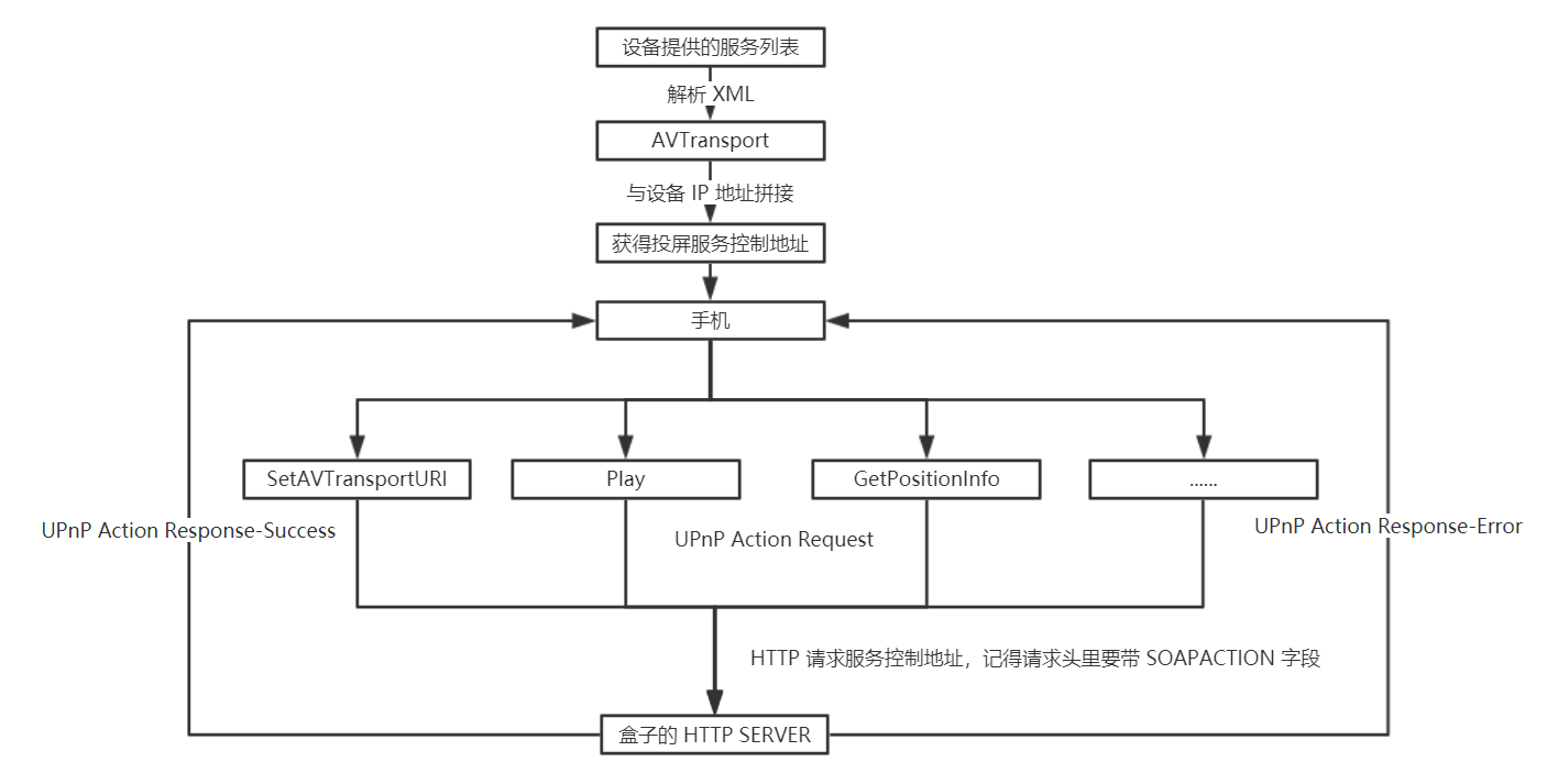 DLNA 投屏相关简析